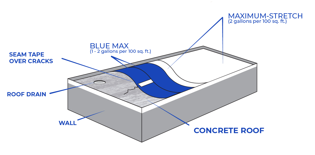 How to Make Cement Waterproof: Ultimate Guide